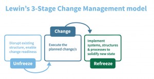 3-stage_change_management